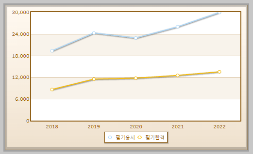 산업안전산업기사 필기시험 현황 설명하는 사진