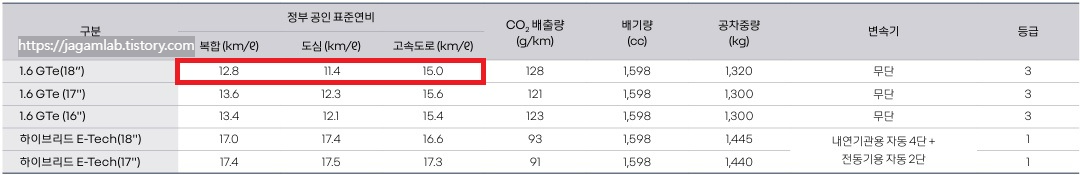 2026 아르카나 1.6 GTe, 하이브리드 E-Tech 16인치, 17인치, 18인치 휠 연비 및 공차 중량