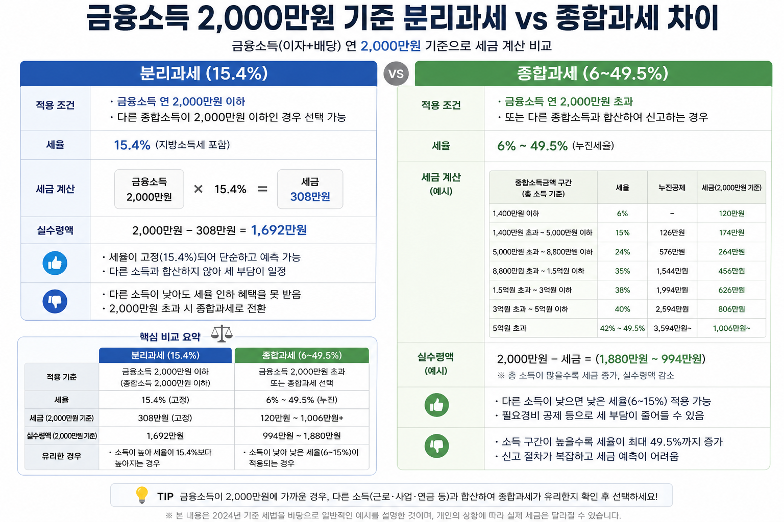금융소득 2000만원 기준 분리과세와 종합과세 차이를 설명하는 도표(금융소득 종합과세 기준)