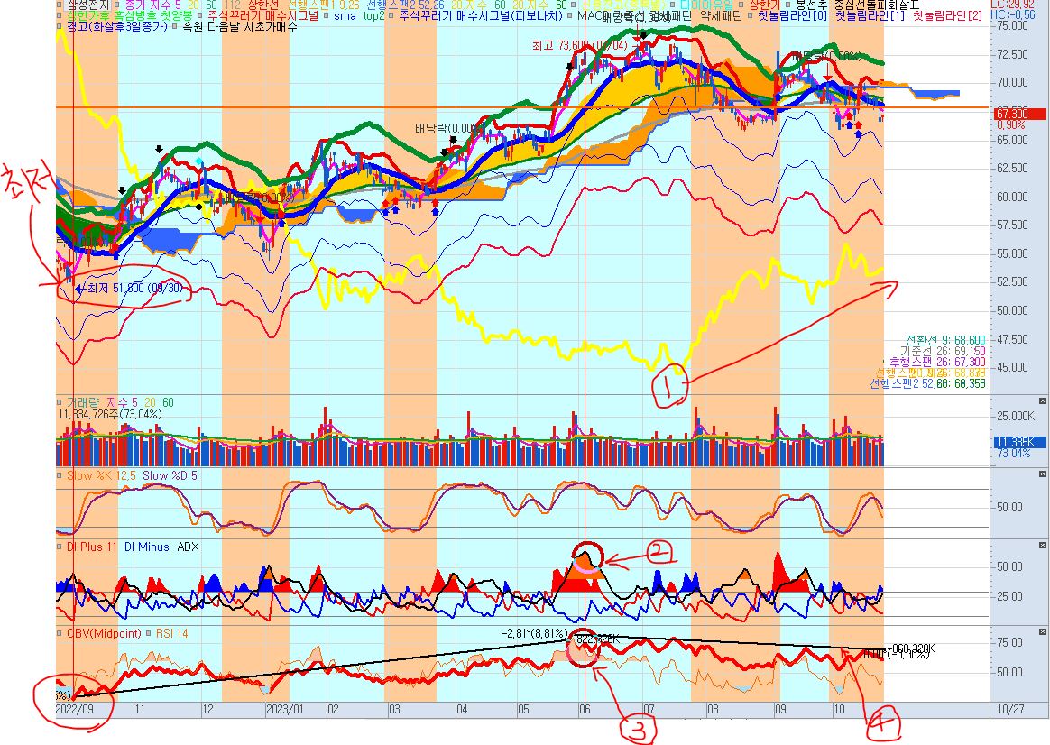 삼성전자 일봉 (단기)