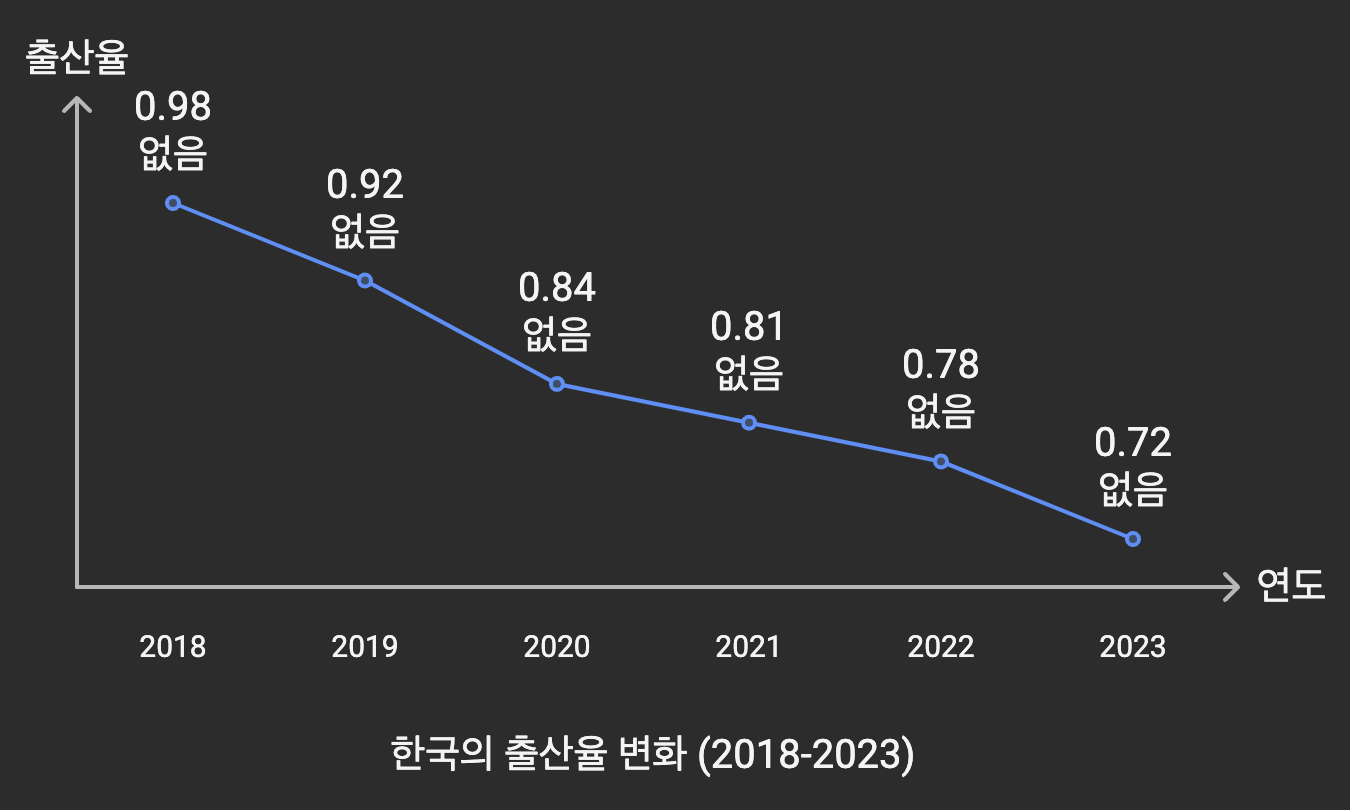 한국의 출산율 변화(2018-2023)