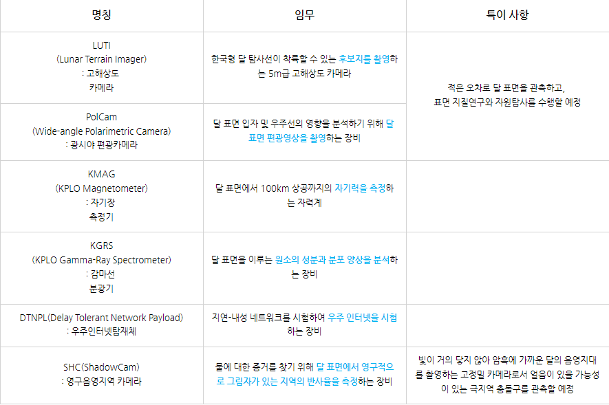 다누리에 탑재되어 있는 것과 임무 내용 표