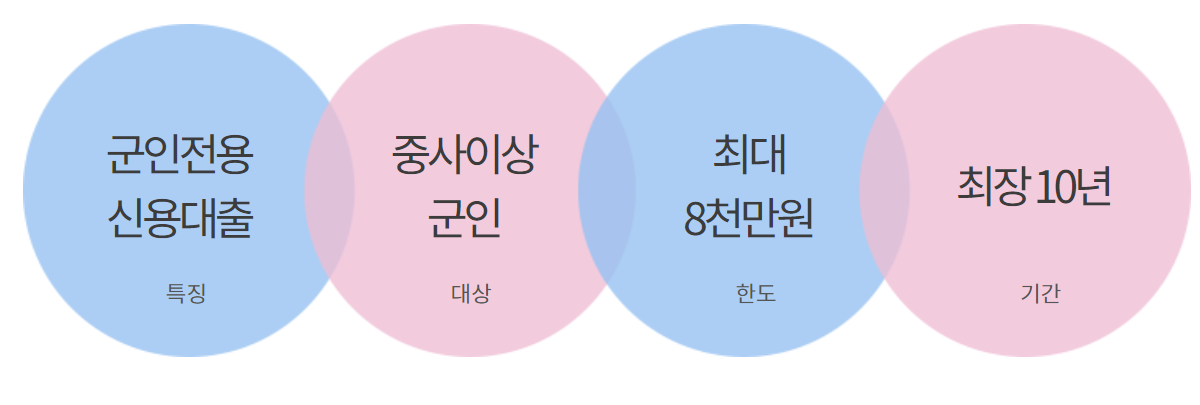 하나은행 군인생활안정자금대출