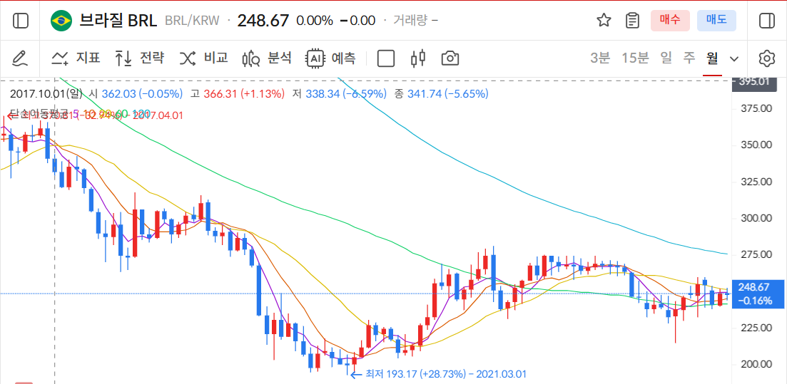 브라질 환률 변동 차트