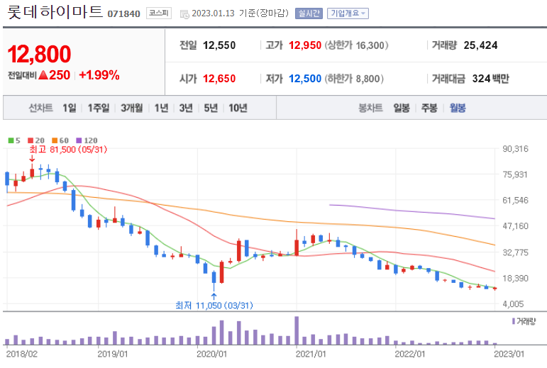 롯데하이마트 주가하락 이유