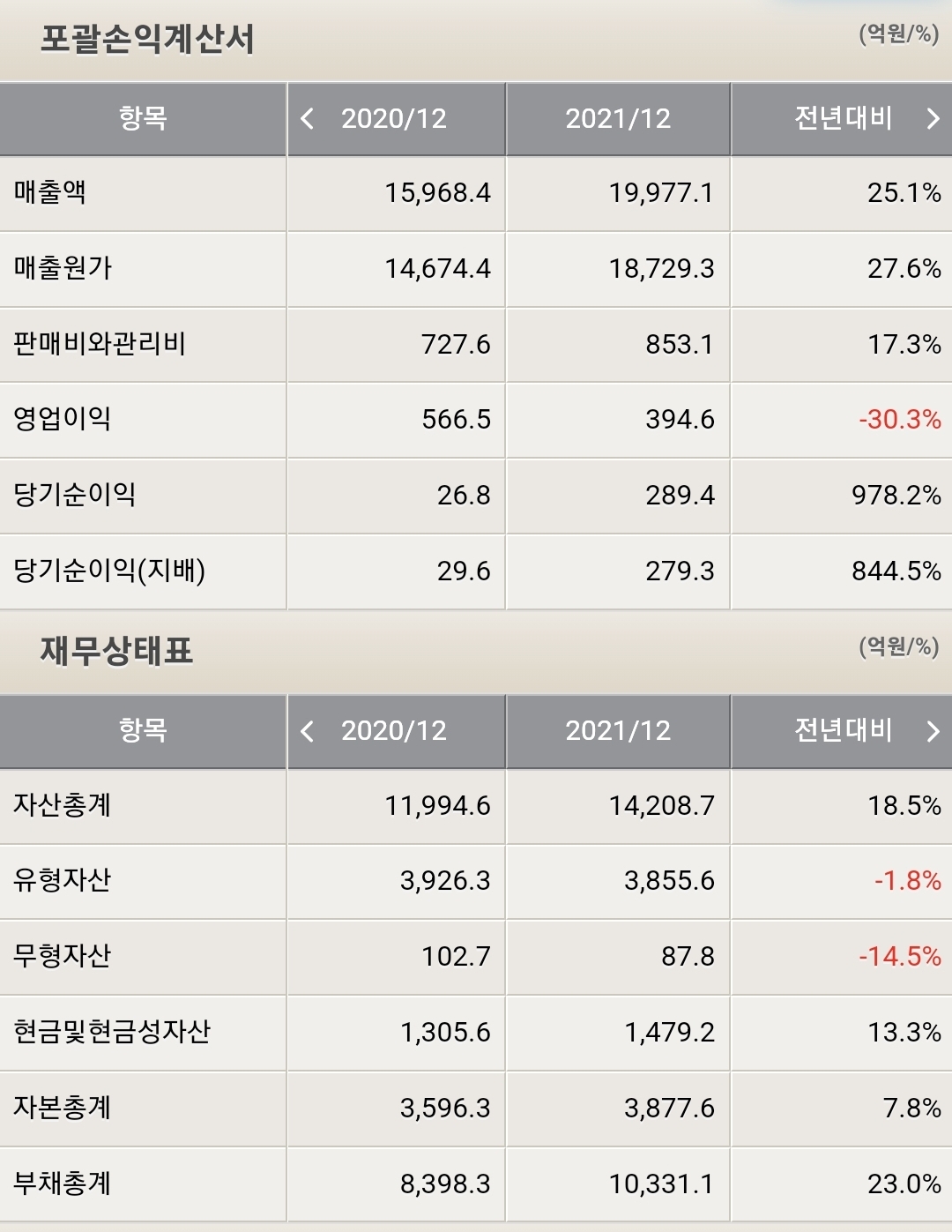 대한전선 포괄손익 계산서 및 재무상태표