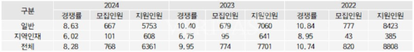 약대 입시 약대 정시 2024 정시 경쟁률