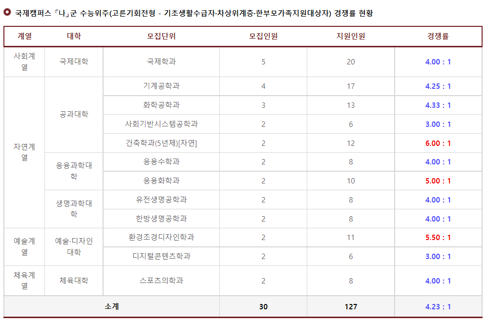 2023학년도 경희대학교 정시 국제캠퍼스 나군 수능위주(고른기회전형-기초생활수급자, 차상위계층, 한무보가족지원대상자) 경쟁률 현황