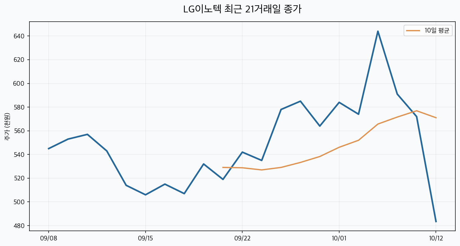 LG이노텍 최근 21거래일 종가와 이동평균