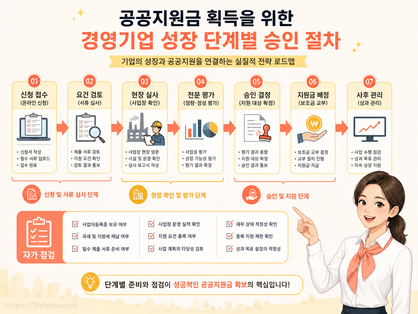 사업계획서 접수부터 한국장애인고용공단 현장 실사를 거쳐 최종 법인세 감면 및 무상 보조금 집행으로 이어지는 설립 4단계 로드맵 매핑 다이어그램