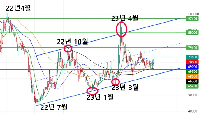 엔캠-주가-차트-평행채널