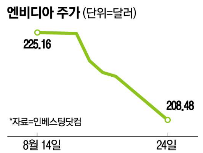 엔비디아 실적발표일 한국시간 2분기 일정