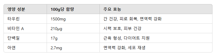 전복의 영양성분