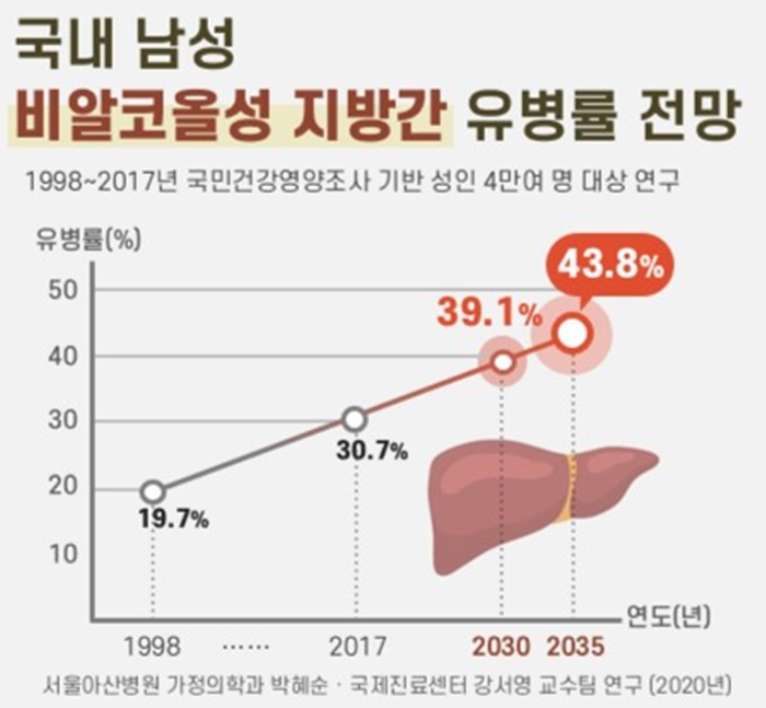 비알코올성 지방간 유병률 전망
