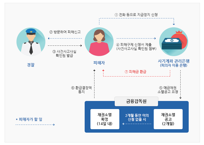 보이스피싱 신고 및 예방 방법