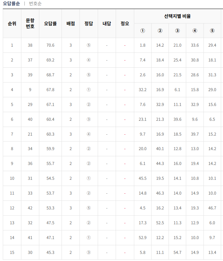 2024-10월-고3-모의고사-영어-오답률-높은-문항