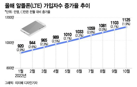 알뜰폰-가입자-증가표