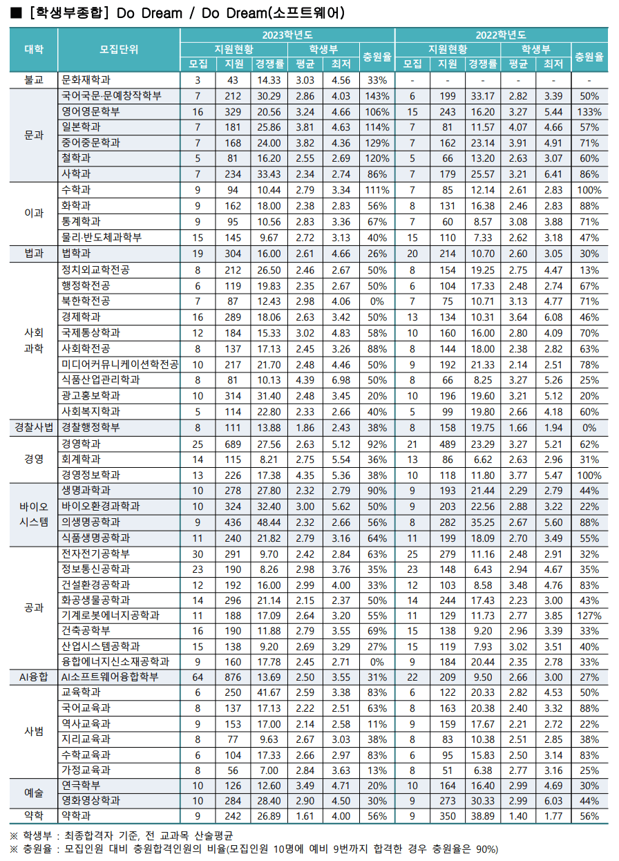 2023 동국대 학생부종합 두드림 예비번호