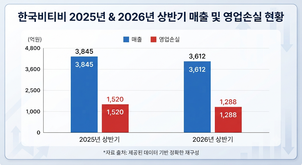 한국비티비 2025년과 2026년 상반기 매출 및 영업손실 비교