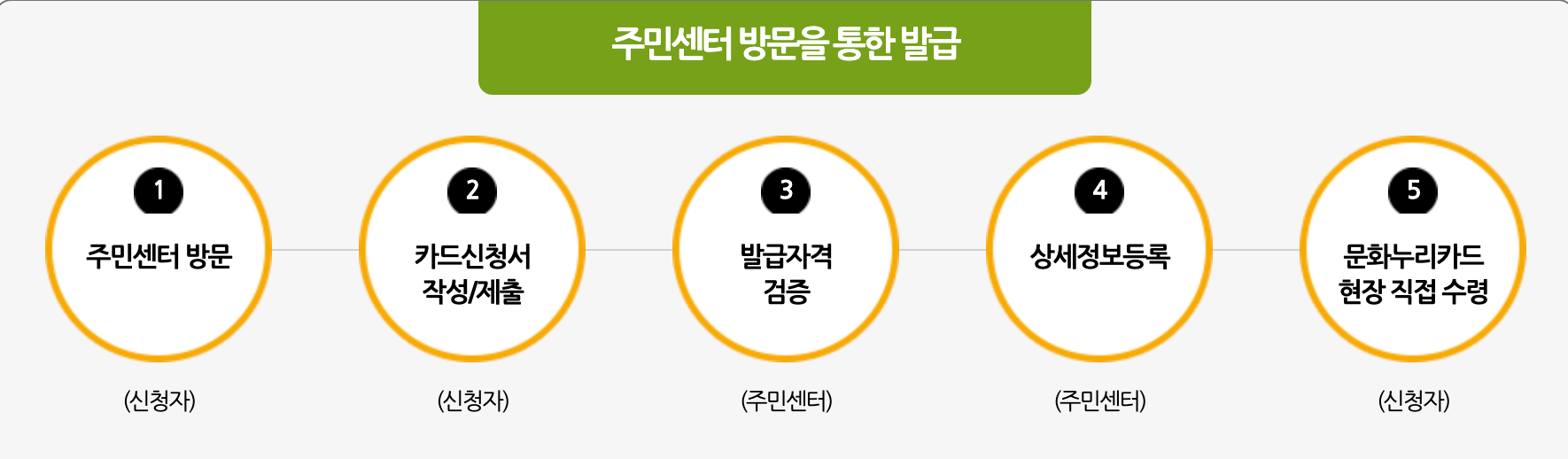 문화누리카드&#44; 문화누리카드발급&#44; 기간&#44; 대상&#44; 혜택&#44; 사용처&#44; 충전&#44; 기획재정부