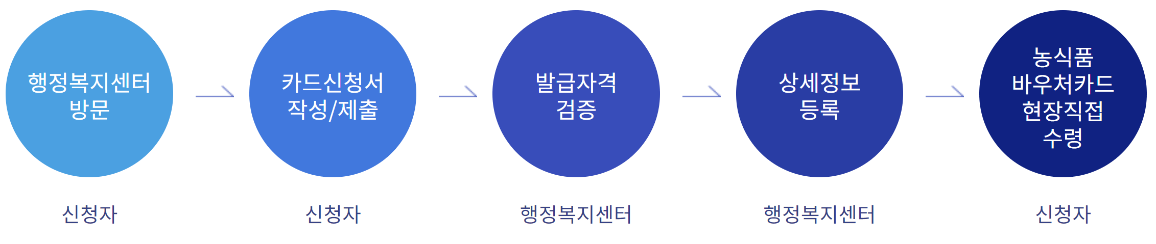 2024 농식품 바우처 신청 기간 대상 지역 방법 사용처 및 잔액조회