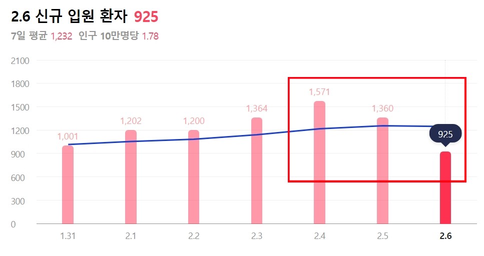 오늘 코로나19 신규확진자