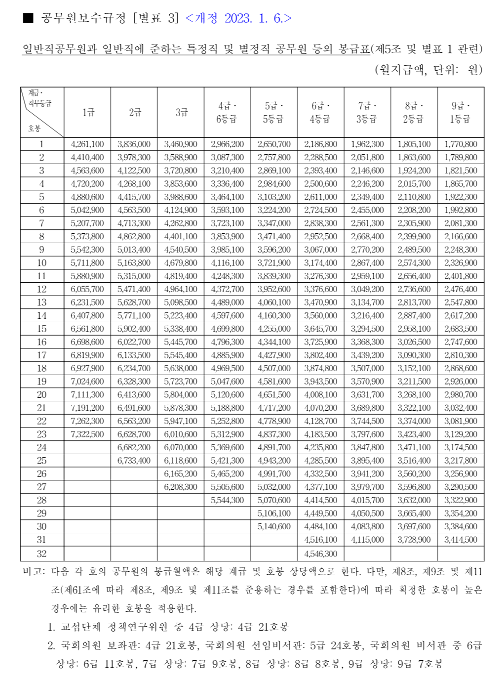 2023년 공무원 봉급표