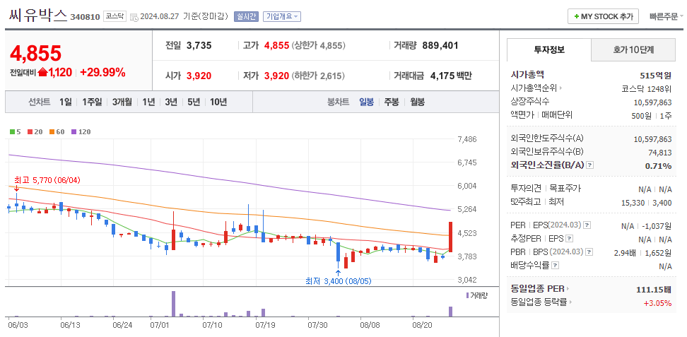 씨유박스 일봉차트