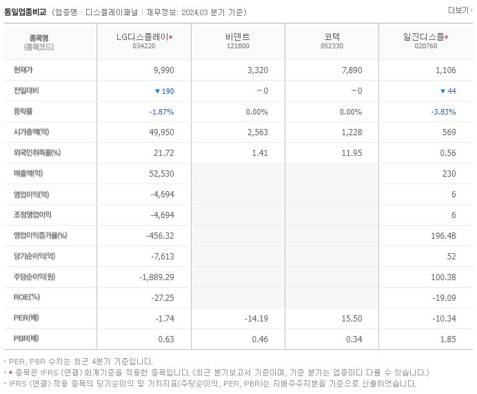 LG디스플레이_동종업비교자료
