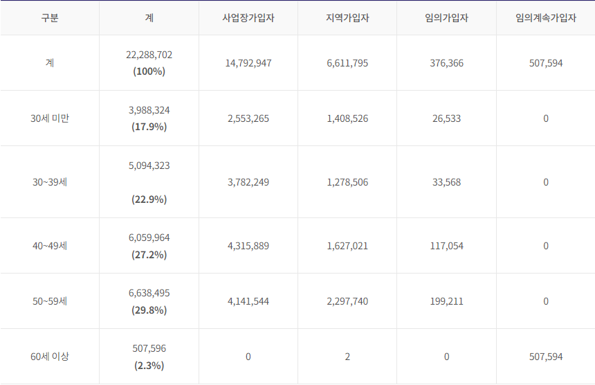 국민연금-가입자현황-연도별현황-수치-표