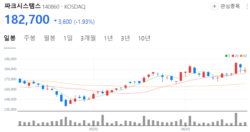 파크시스템스-주가-일봉