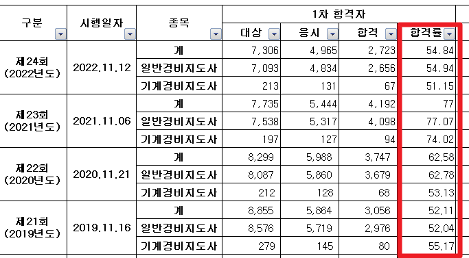 경비지도사-1차합격률