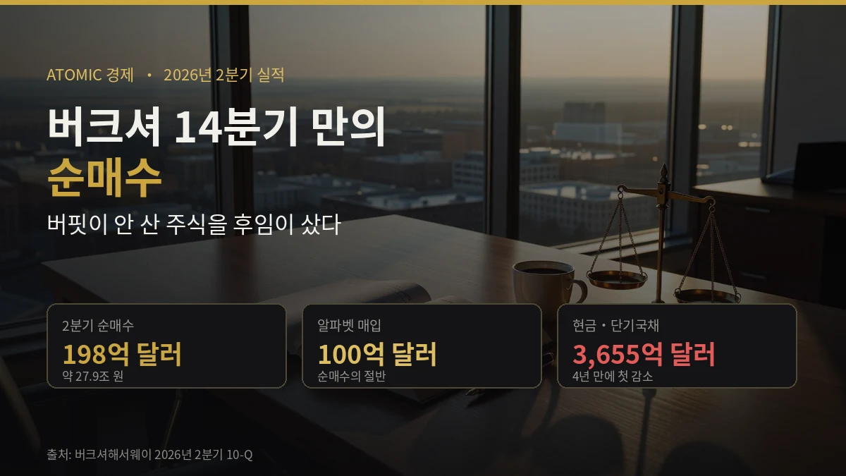 버크셔해서웨이 14분기 만의 순매수 전환 198억 달러와 현금 3655억 달러 감소를 다룬 2026년 2분기 실적 일러스트
