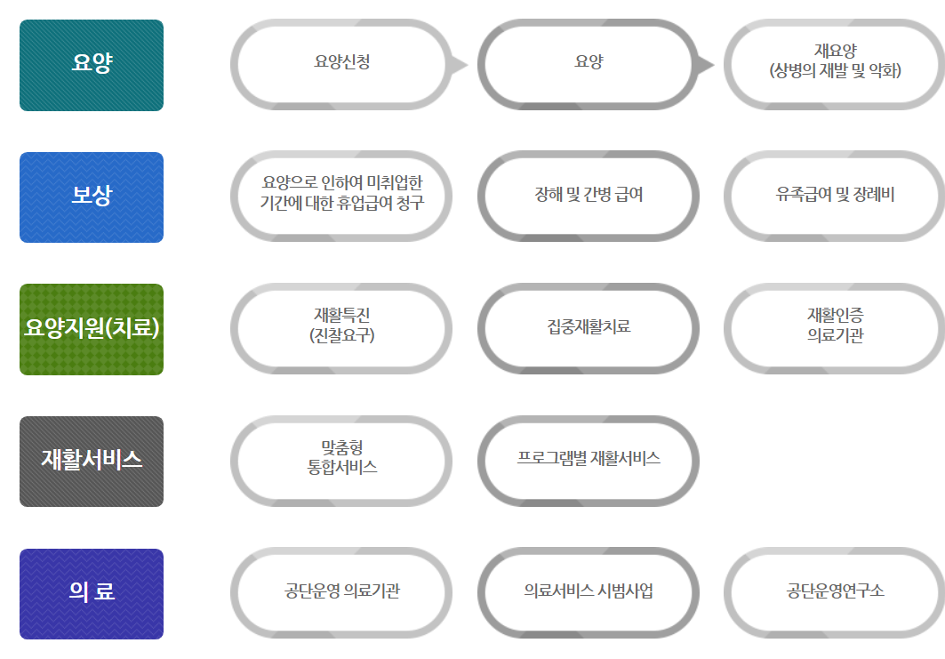 산재보험 신청 절차