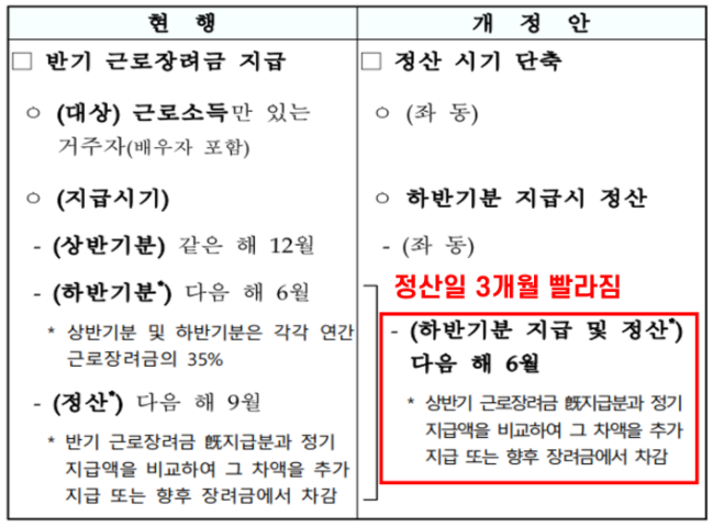 2022년 근로장려금, 자녀장려금