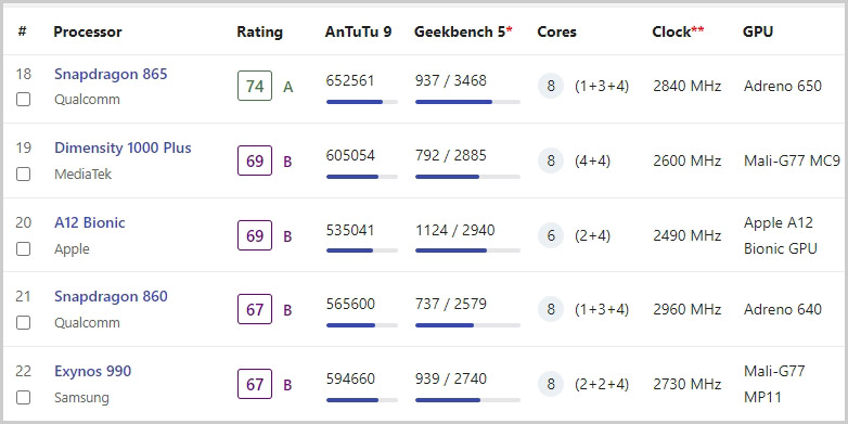 스냅드래곤 865 엑시노스 990