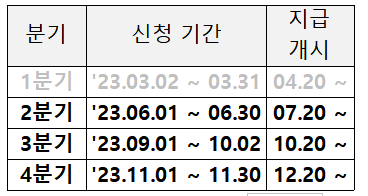 경기도 청년기본소득_신청방법_지급개시일정