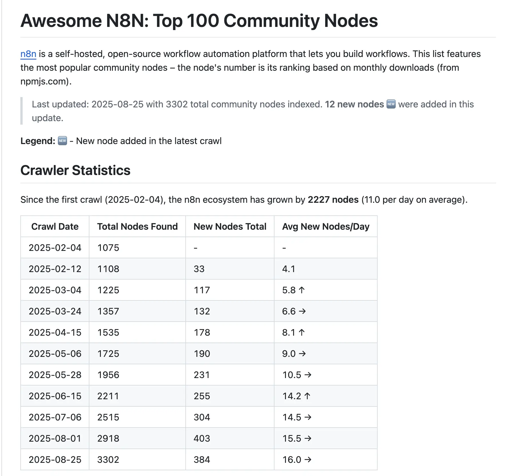 N8N Top 100 커뮤니티 노드