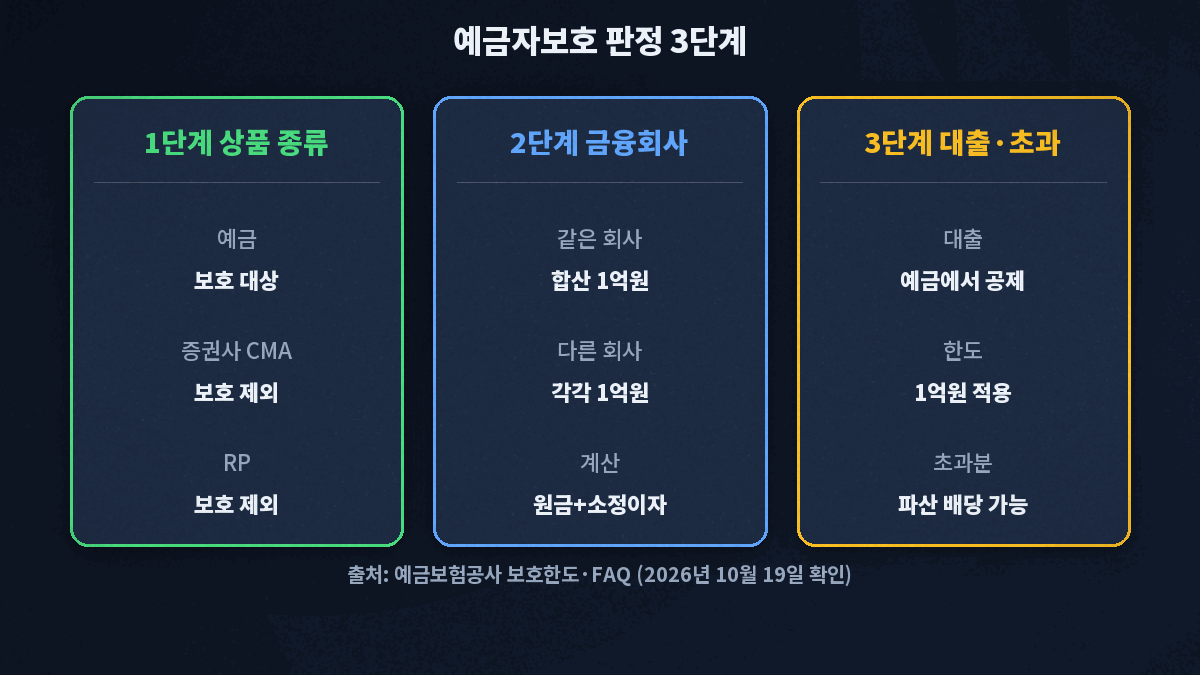 파킹통장 예금자보호 판정 3단계, 예금은 보호 대상이고 증권사 CMA와 환매조건부채권은 제외, 같은 금융회사는 합산 1억원, 대출은 예금에서 공제한 뒤 한도를 적용하는 그림