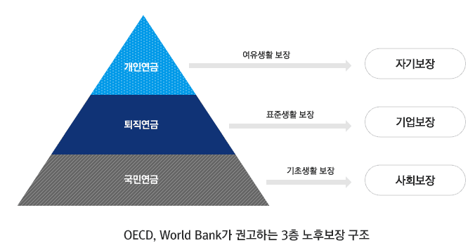 주택연금 외 3층 노후 보장 구조 (국민연금, 퇴직연금, 개인연금)