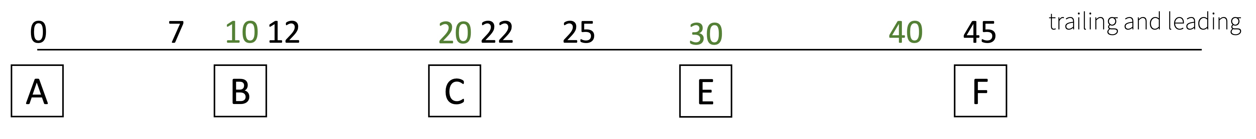 Trailing and leading stream