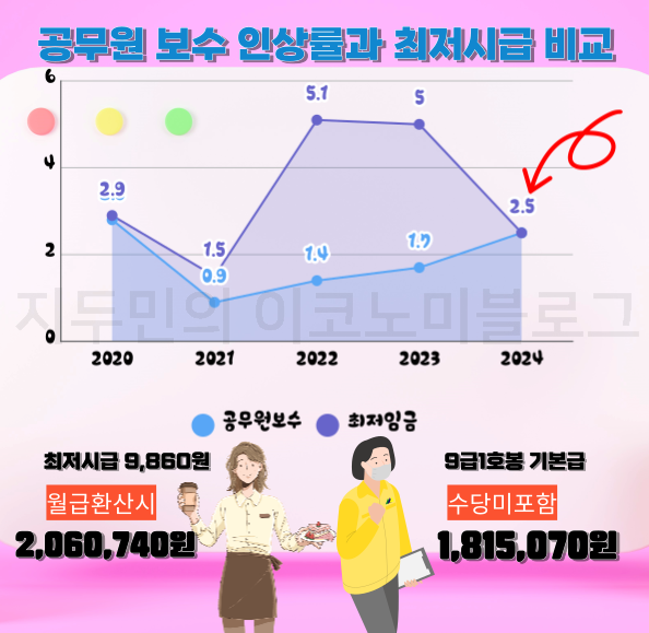 2024년 공무원 봉급표