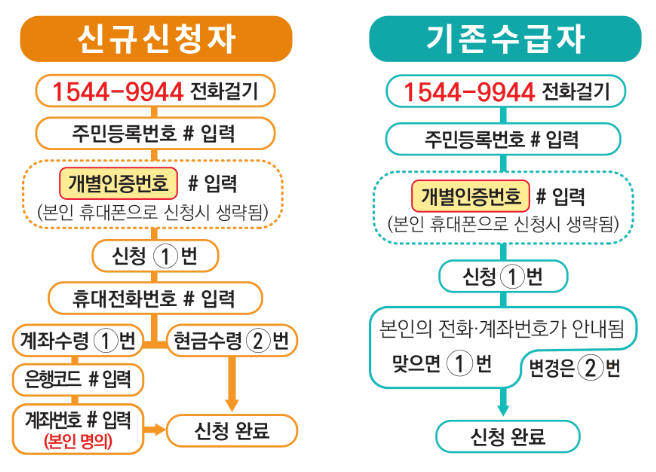 근로장려금 신청 자격 및 방법