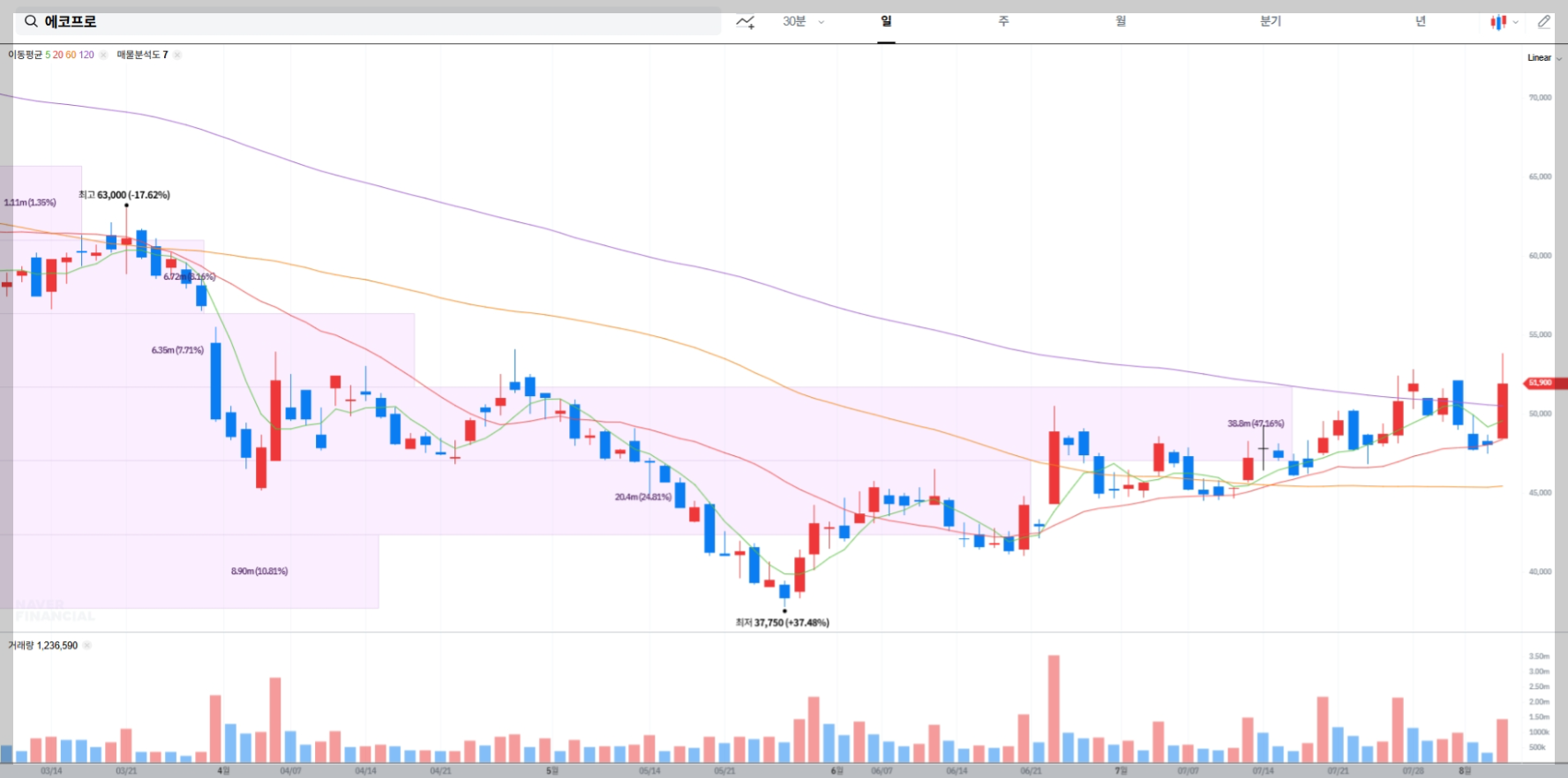 에코프로 현재 주가 차트