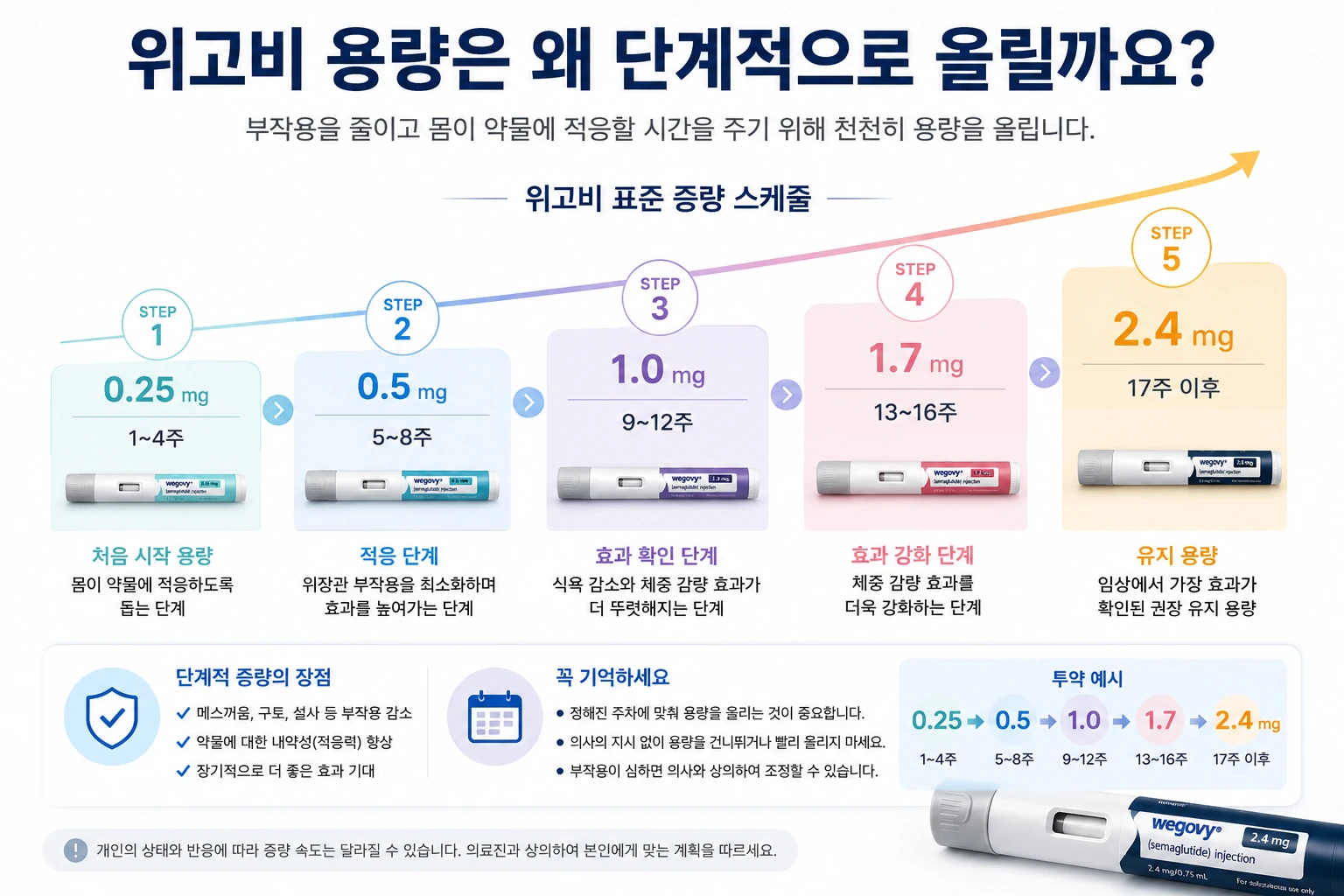 위고비-용량-단계적-증량