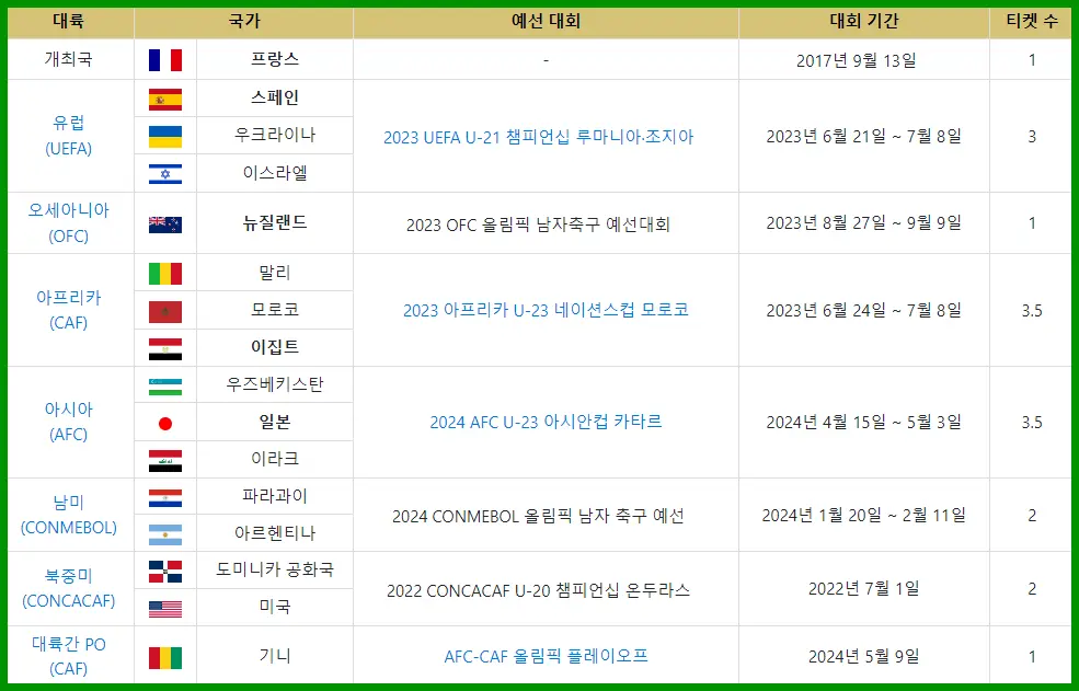 파리 올림픽 본선 진출 16개국 확정