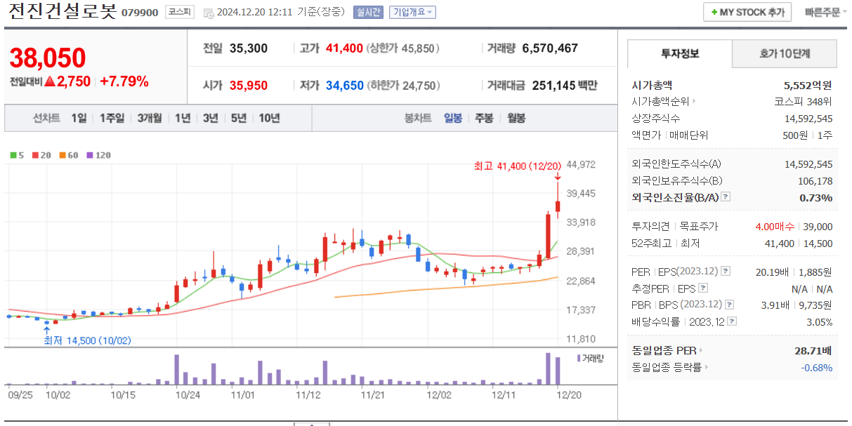 전진건설로봇 일봉 차트 /네이버자료