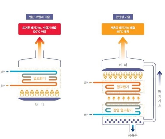 일반 보일러와 콘덴싱보일러 작동원리 비