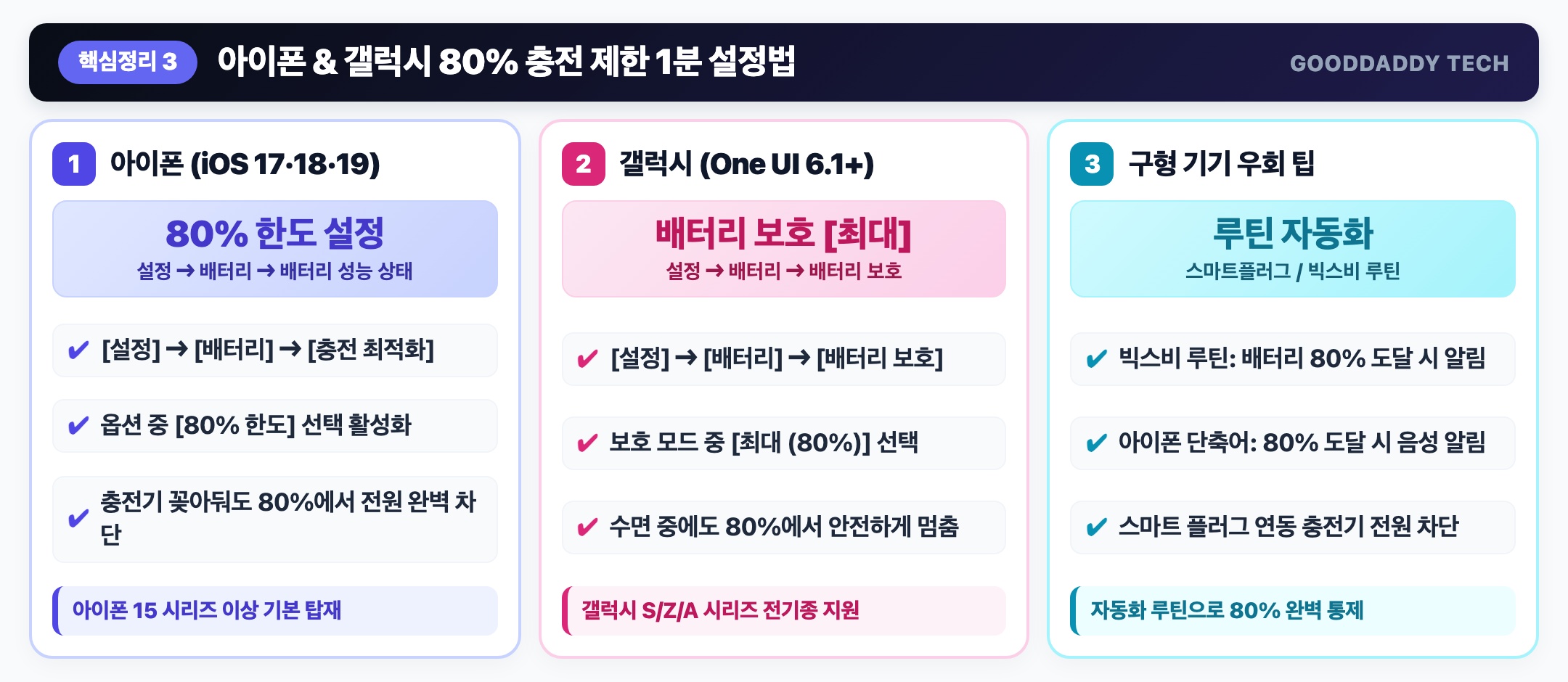 아이폰 및 갤럭시 80% 충전 제한 설정 경로 가이드