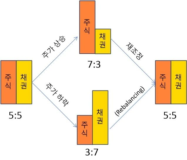 리밸런싱 설명 이미지